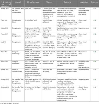 Management of donor-specific antibodies in lung transplantation